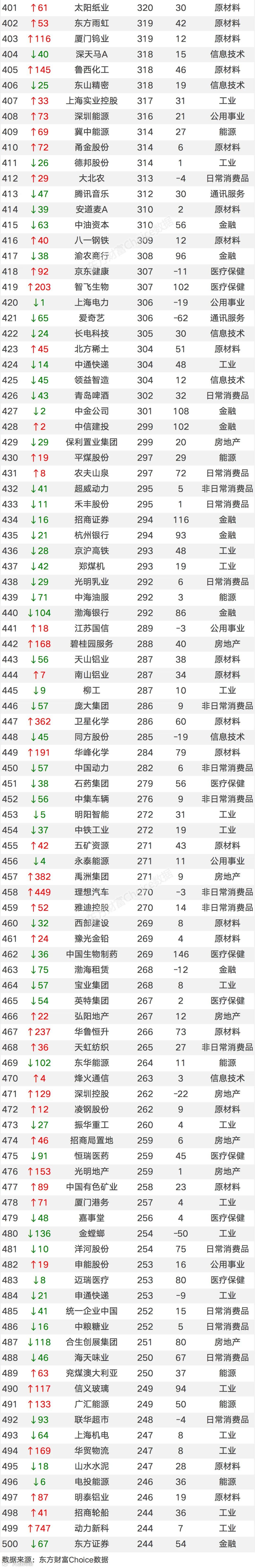 最新中国500大上市公司排名！（附全榜单）