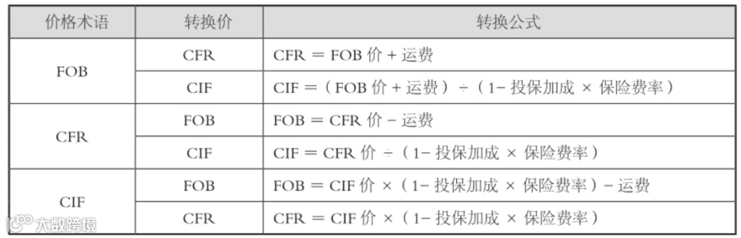 外贸干货 | 外贸核算价格常用公式