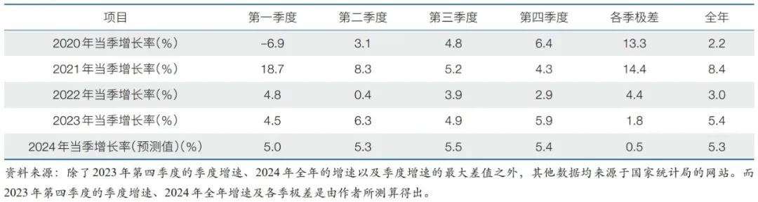 2024年中国经济增长速度的预测分析与政策建议
