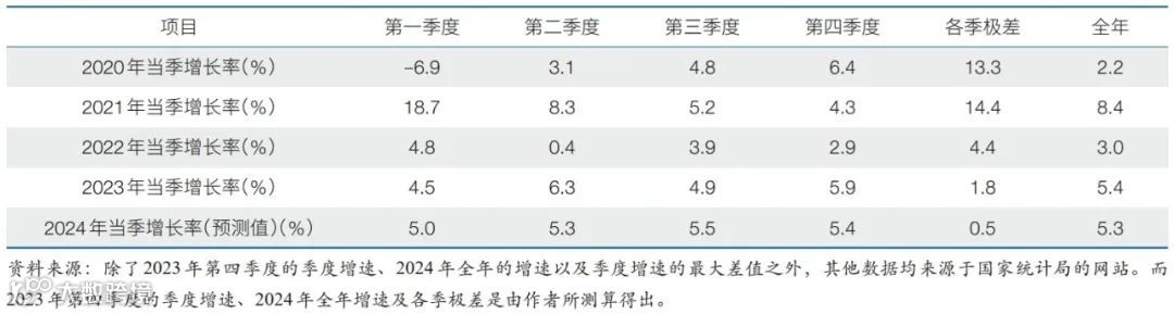 2024年中国经济增长速度的预测分析与政策建议