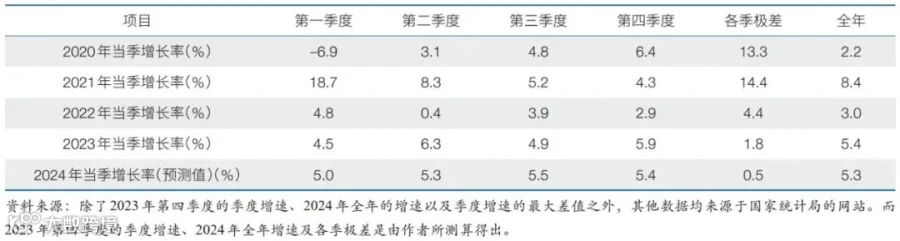 2024年中国经济增长速度的预测分析与政策建议