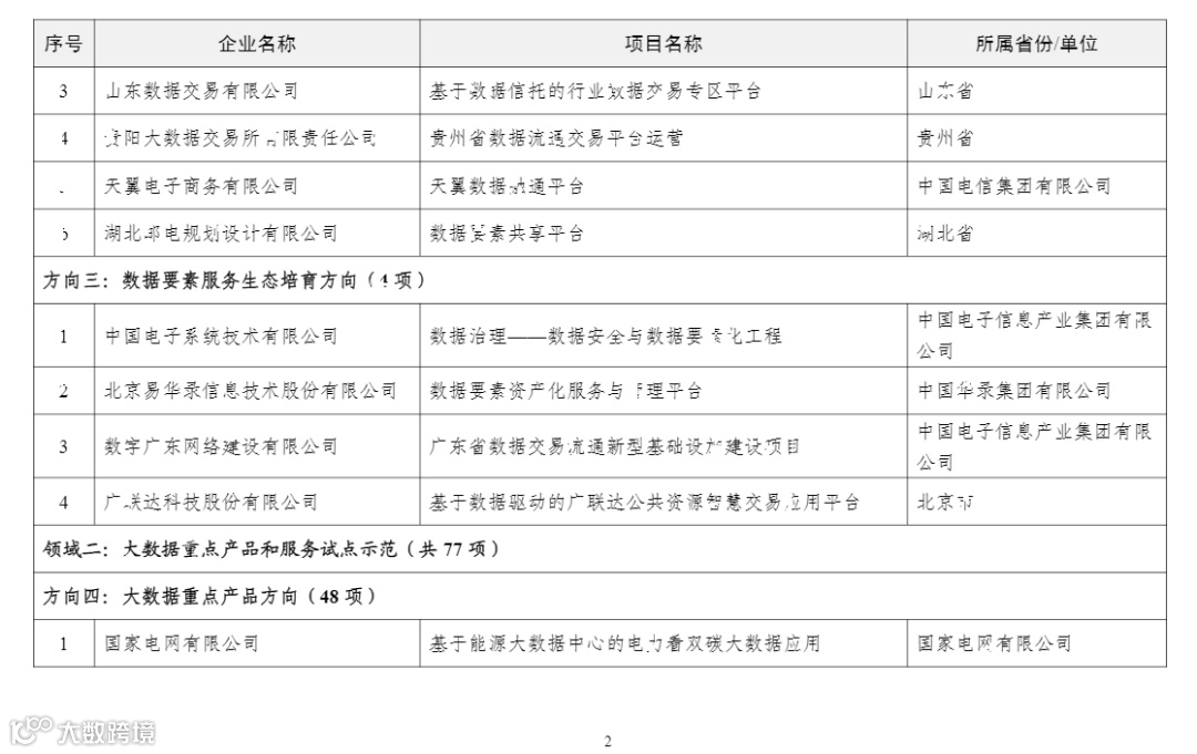 2022年大数据产业发展试点示范项目名单