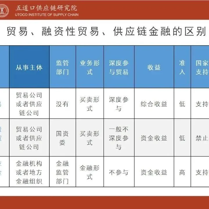 贸易、融资性贸易、供应链金融的11个区别