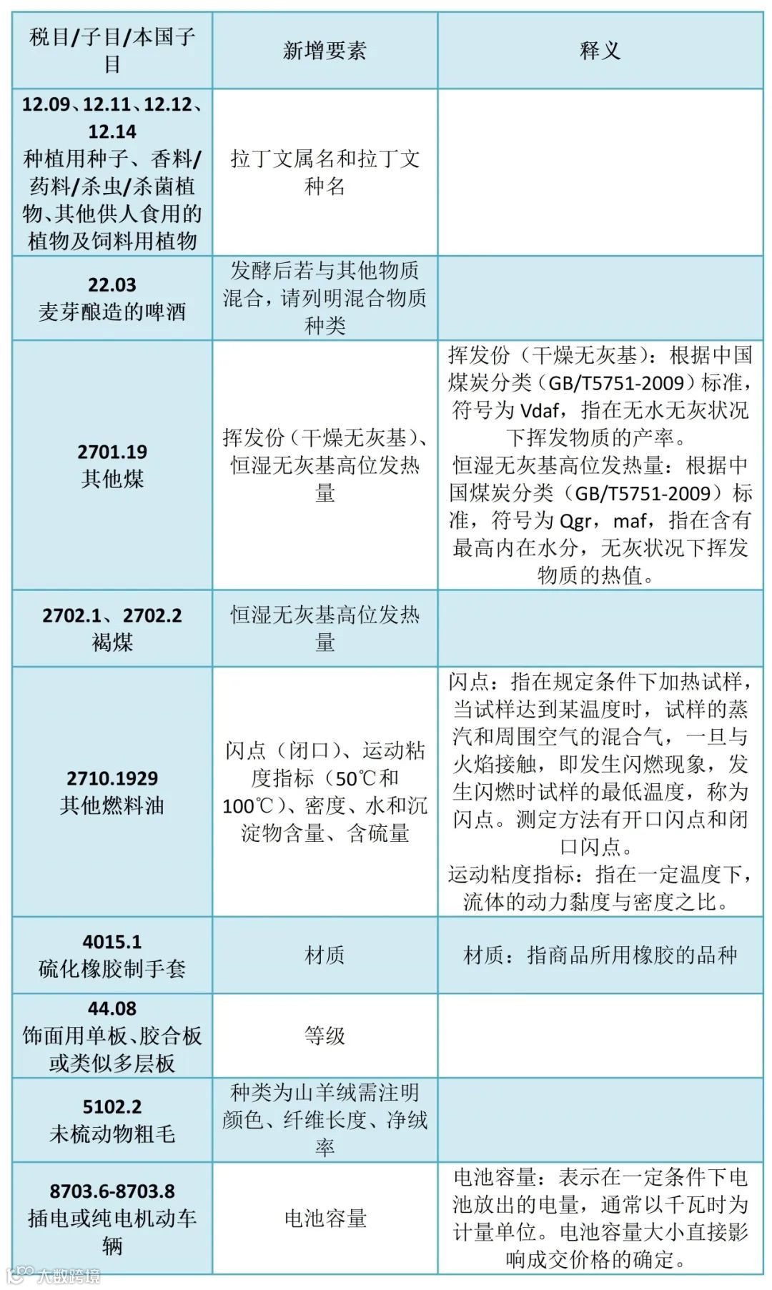 海关2024年版规范申报新变化图解
