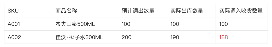 新零售业务中的缺量差异场景拆解