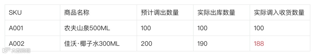 新零售业务中的缺量差异场景拆解