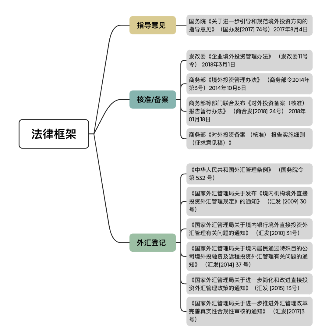 实务干货 | 境外投资（ODI）10大核心问题及解答