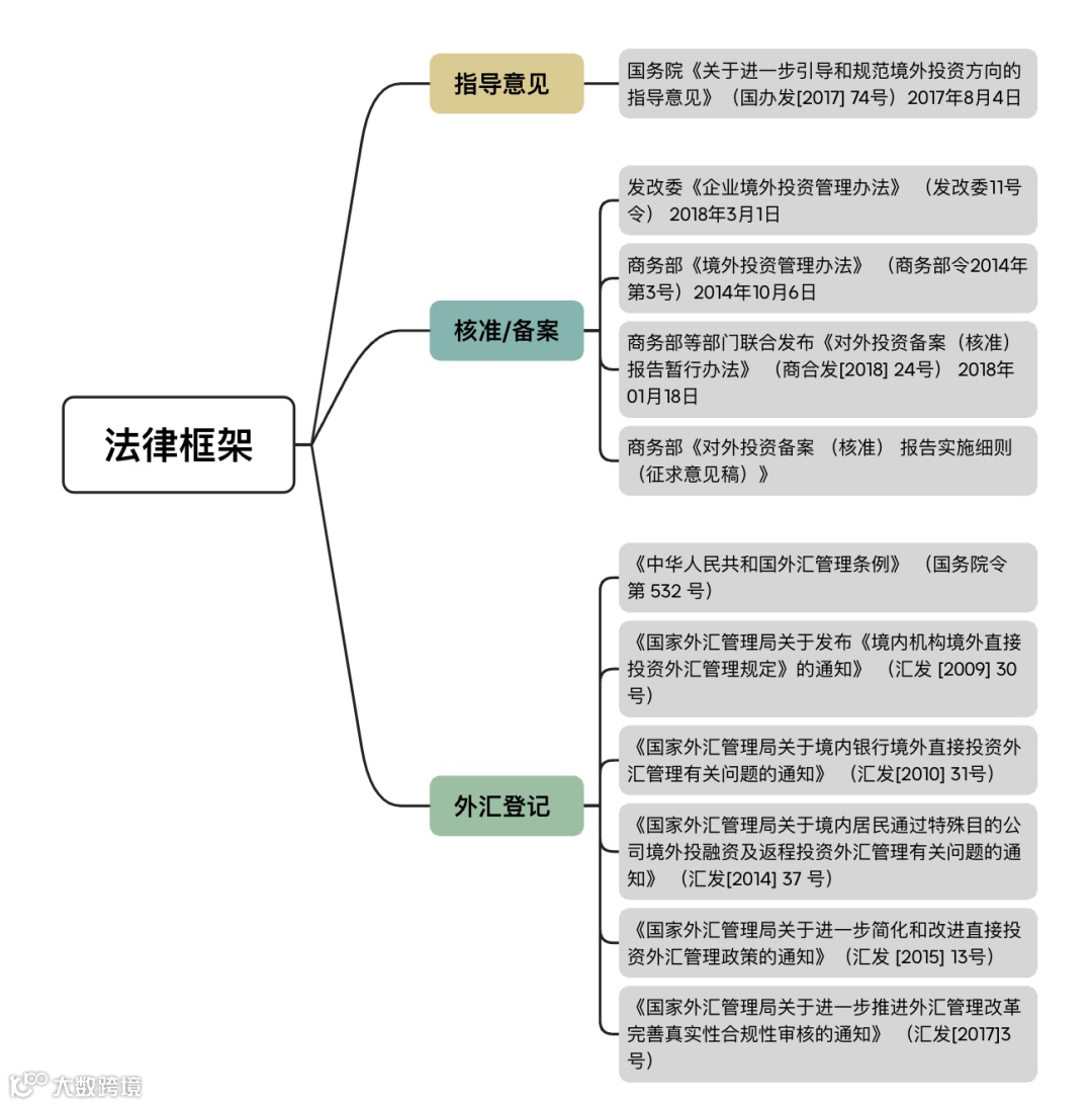 实务干货 | 境外投资（ODI）10大核心问题及解答
