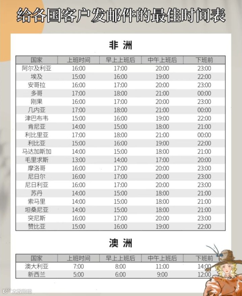 分享外贸各国发邮件的最佳时间！