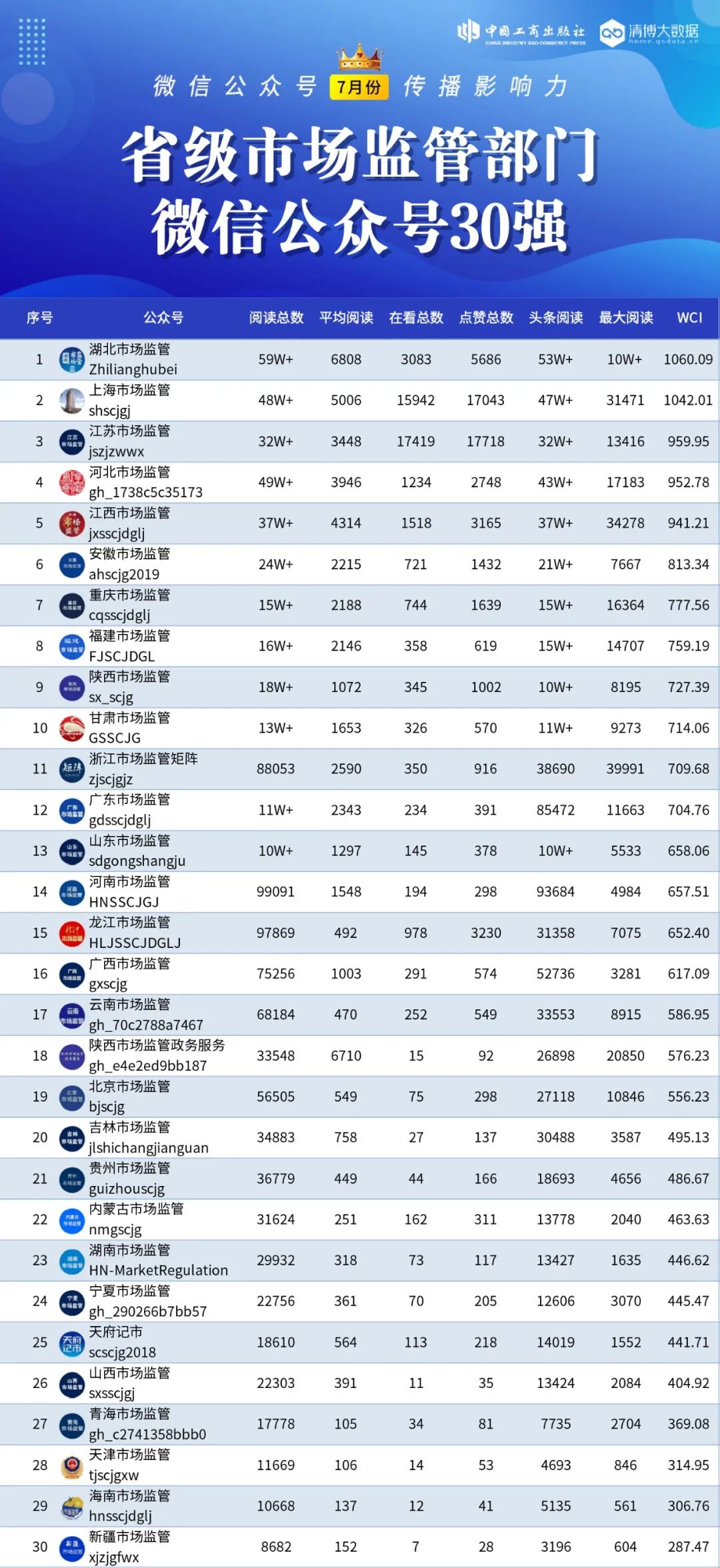 第50期全国市场监管系统微信公众号传播影响力排行榜发布