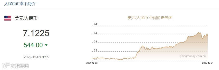 大反攻！人民币汇率暴拉近千点，11月升值超3%！未来怎么走？