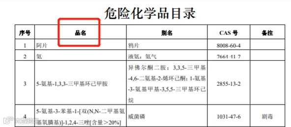 【商品检验】危险化学品,请如实申报