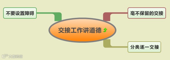 工作到位是這樣的?。ê季S導(dǎo)圖）