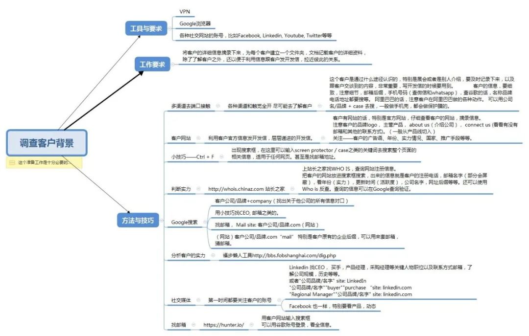 外贸经验：深度调查分析国外客户背景信息的方法！