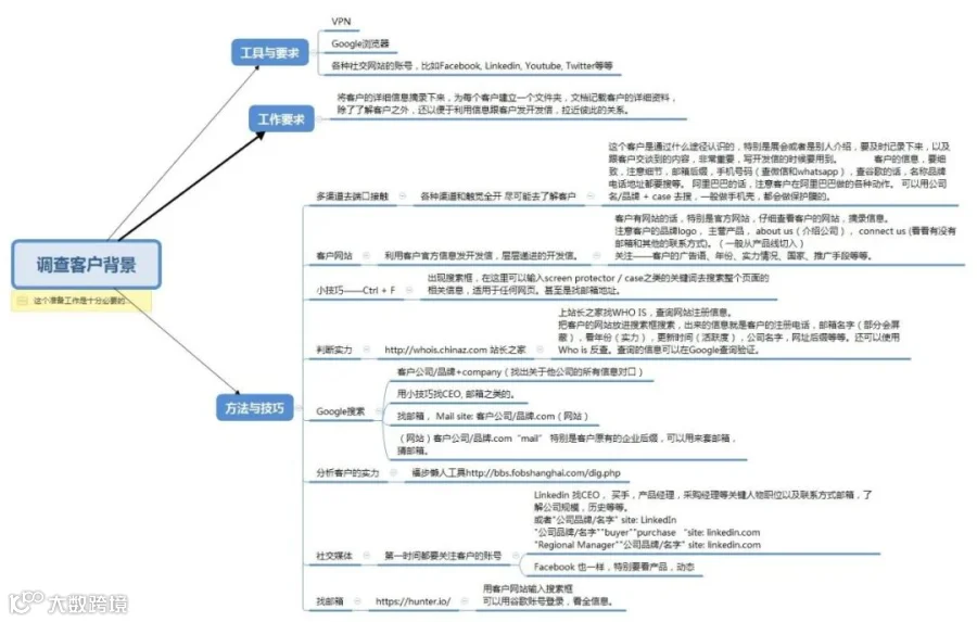 外贸经验:深度调查分析国外客户背景信息的方法!