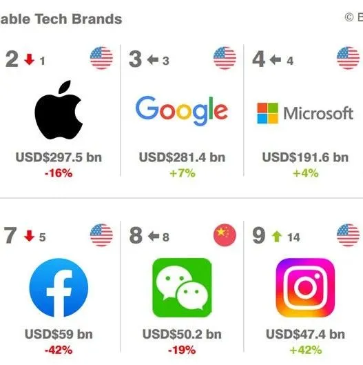2023全球科技品牌价值100强排行榜