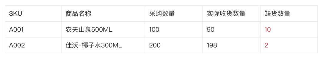 新零售业务中的缺量差异场景拆解