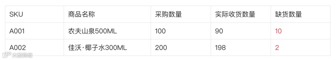 新零售业务中的缺量差异场景拆解