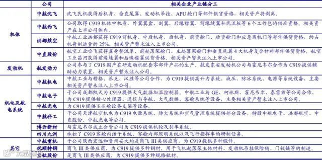 从C919的5500亿订单看航空产业链