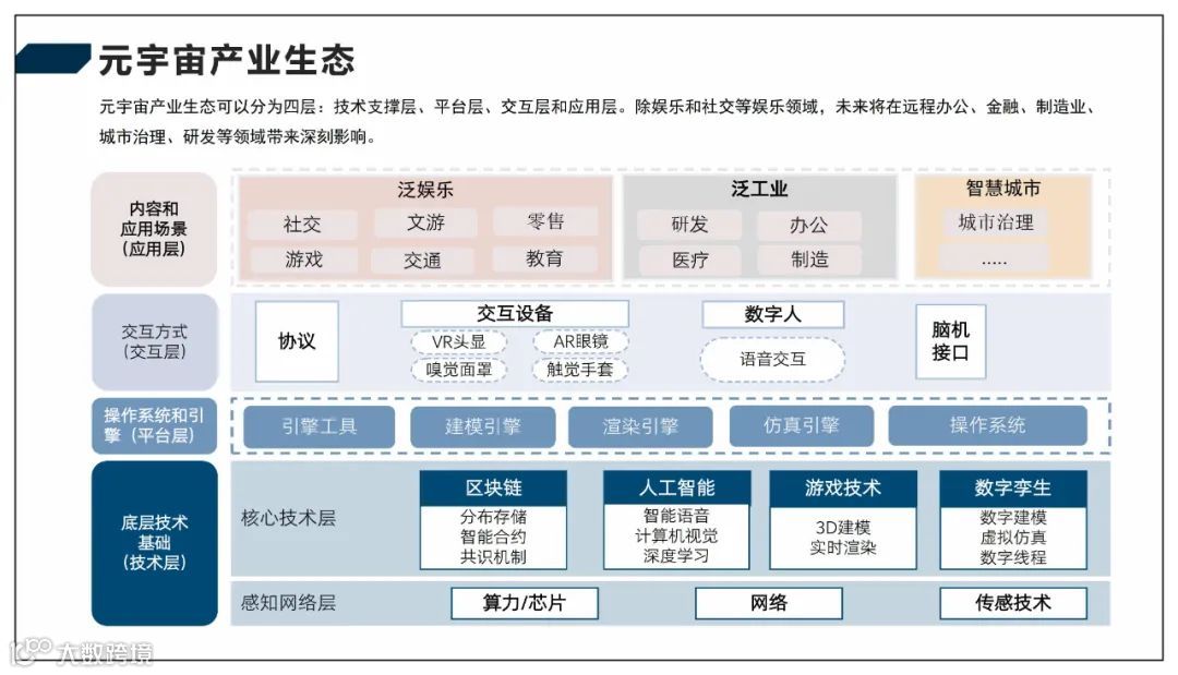 2022元宇宙产业技术和创新应用白皮书