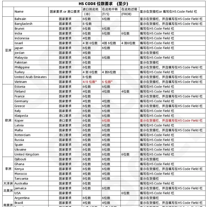 注意！多个国家及地区单证有新规