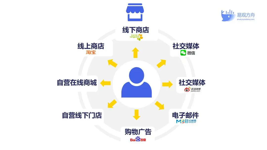 新零售中的“全渠道”和“一盘货管理”