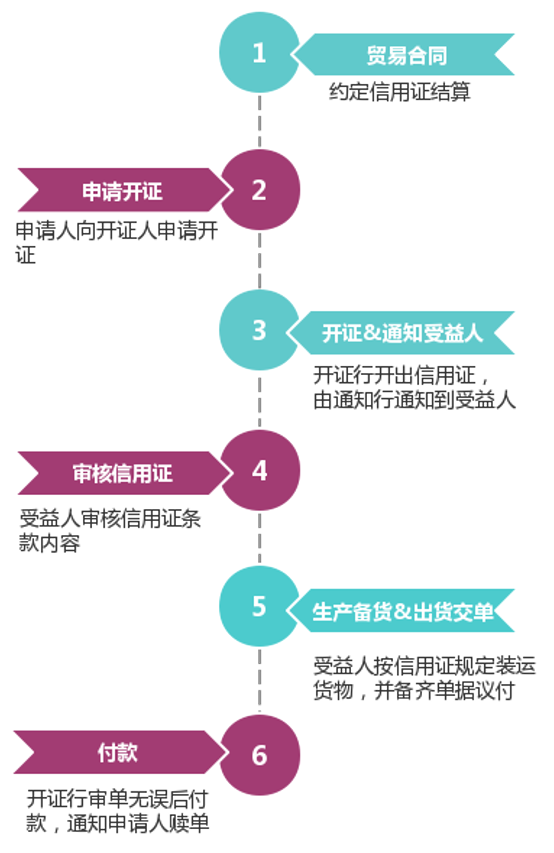 信用证全流程与注意事项