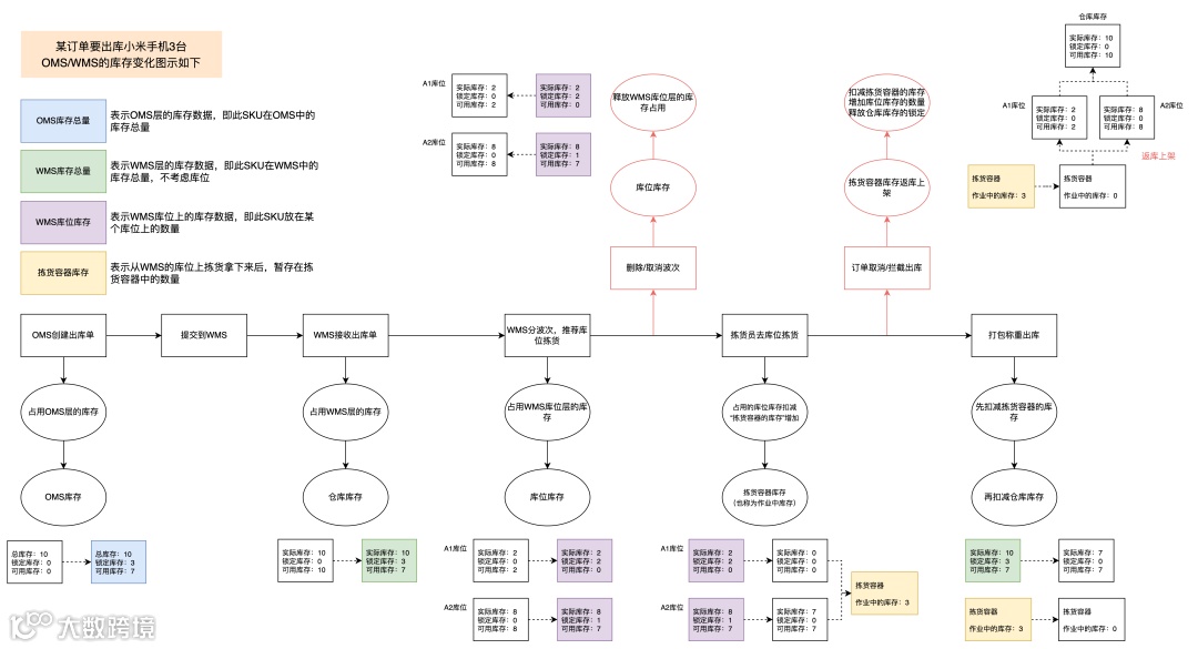 供应链知识：OMS/WMS入库和出库流程中库存变化的示意图讲解