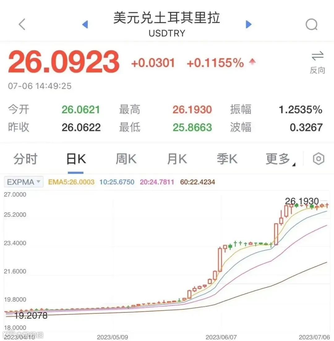 亚洲货币保卫战？除了人民币，多国货币贬值风暴再起