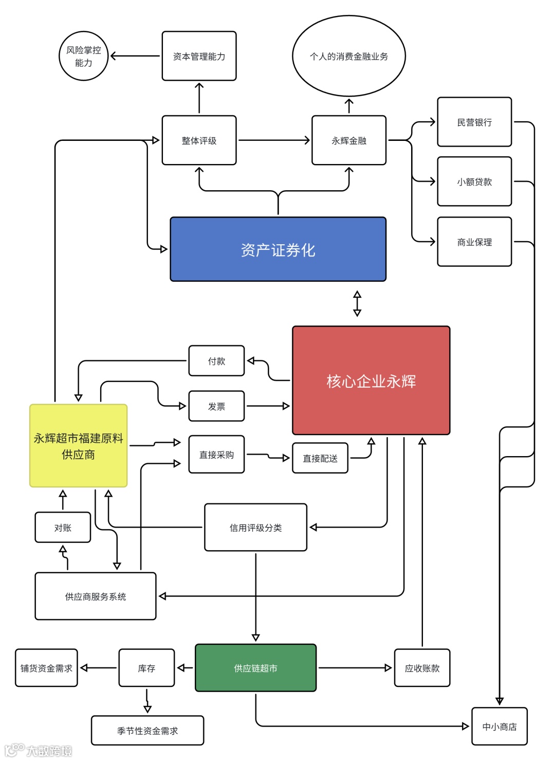 从永辉超市案例来看供应链金融在<a target=
