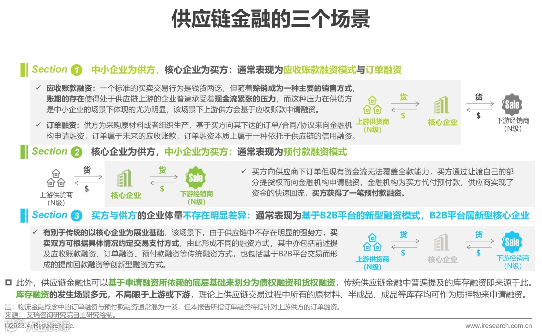 2023年中国供应链金融数字化最新行业研究报告