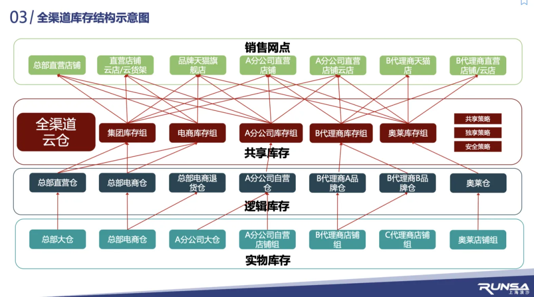 新零售中的“全渠道”和“一盘货管理”