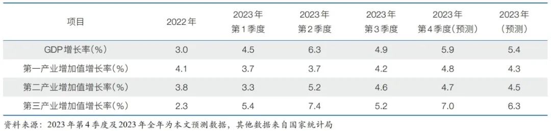 2024年中国经济增长速度的预测分析与政策建议