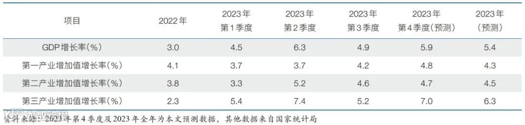 2024年中国经济增长速度的预测分析与政策建议