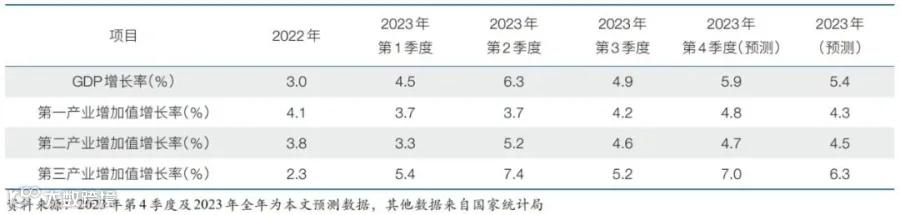 2024年中国经济增长速度的预测分析与政策建议