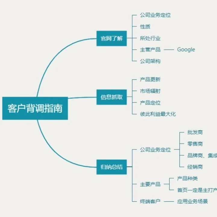 已经有稳定供应商的国外客户怎么开发？