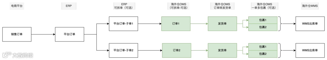 海外仓OMS的出库模块产品设计