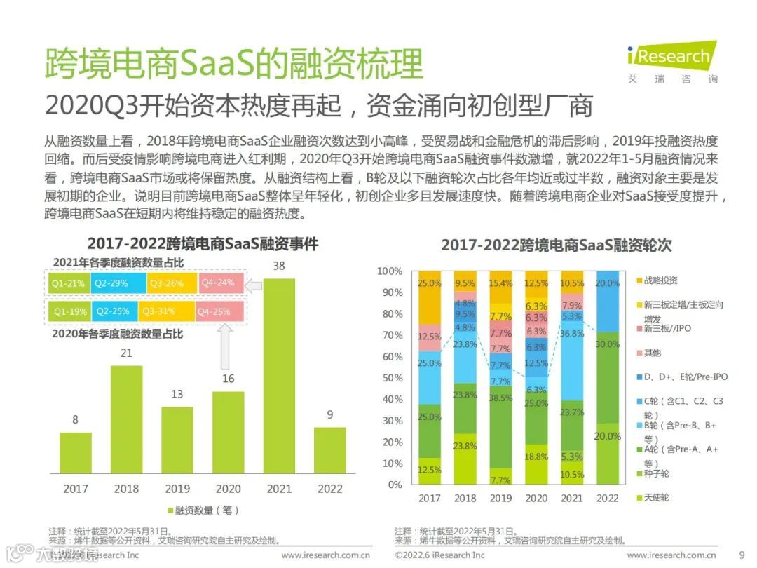 2022年中国跨境电商SaaS行业研究报告