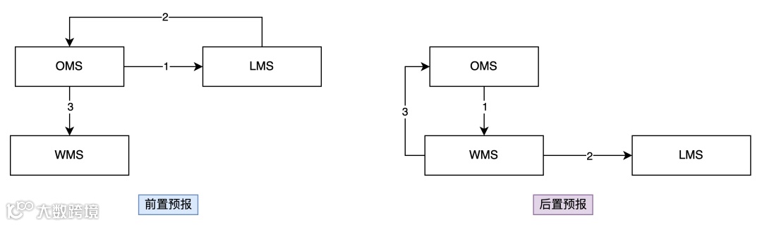 海外仓OMS的出库模块产品设计