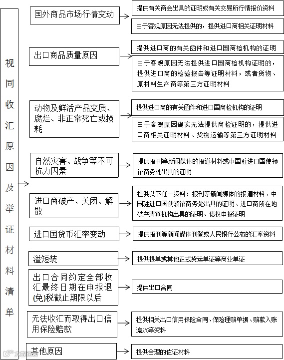 无法收汇的出口货物,还能退税吗?