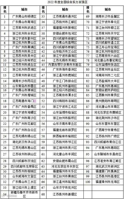 2022年度全国综合实力百强县市、百强区公布