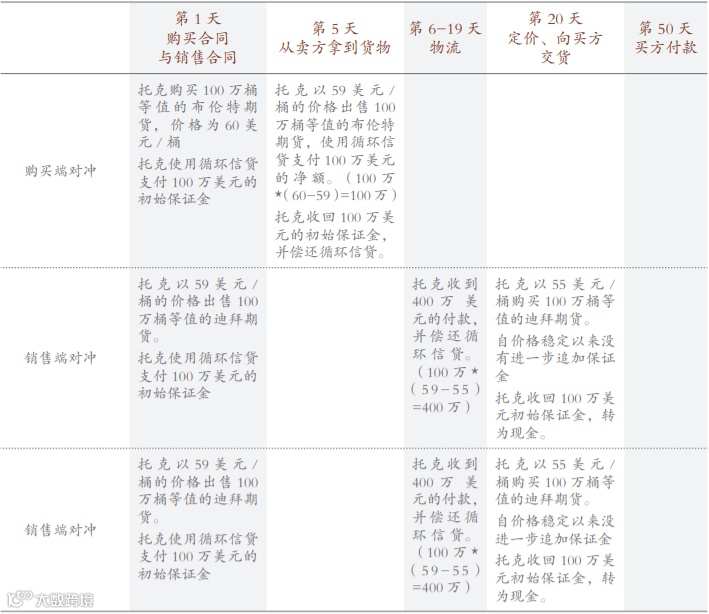 托克、嘉能可这些国际大宗商品交易商是如何挣钱的？商业模式是什么？