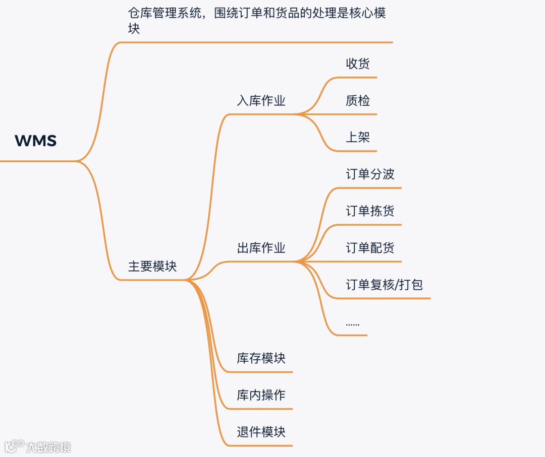 《海外仓OTWB项目实战》之第1篇：海外仓业务和系统介绍