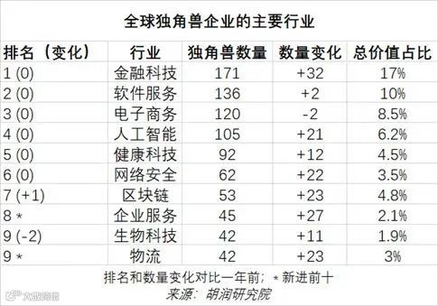 《2023全球独角兽榜》发布,杭州22家,位居世界第七