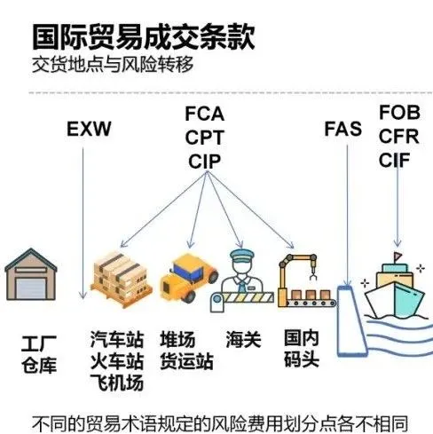 外贸干货 | 外贸核算价格常用公式