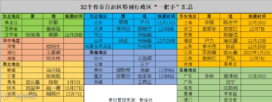全国32省市一把手履新，从省市十四五规划看中国物流版图，智慧化物流建设成为焦点