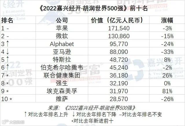 发布！2022胡润世界500强发布