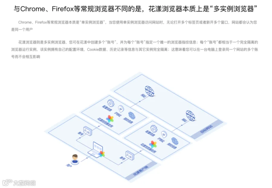 5000字长文，拆解跨境安全（指纹）浏览器业务背景及产品设计