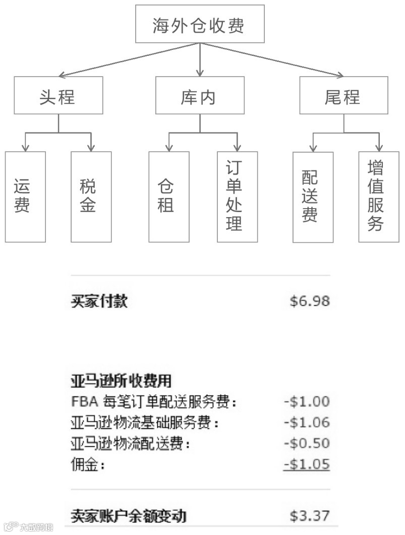 跨境电商海外仓：WMS的库存功能设计