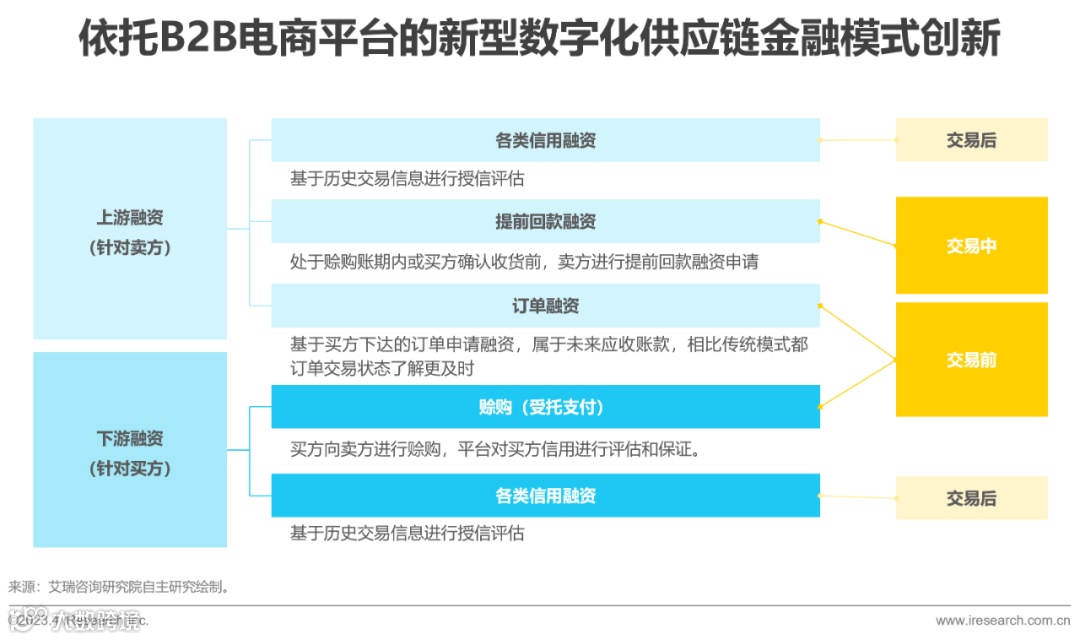 2023年中国供应链金融数字化最新行业研究报告